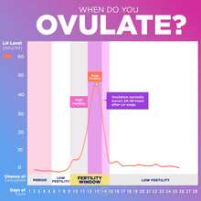 Load image into Gallery viewer, Pelvana Pregnancy and Ovulation Test Strips Combo Kit - 50 LH Fertility Test Strips + 20 Pregnancy HCG Checker Kits - Identify Your Peak Fertility Days - Easy at Home Ovulation Tests (70 Piece Kit)
